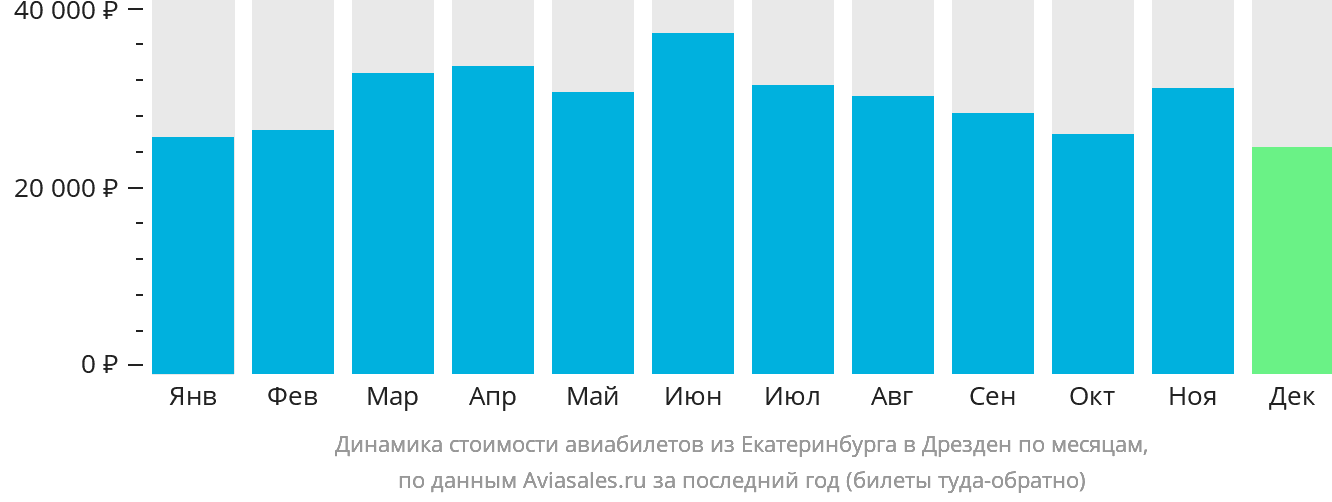 Динамика стоимости авиабилетов из Екатеринбурга в Дрезден по месяцам