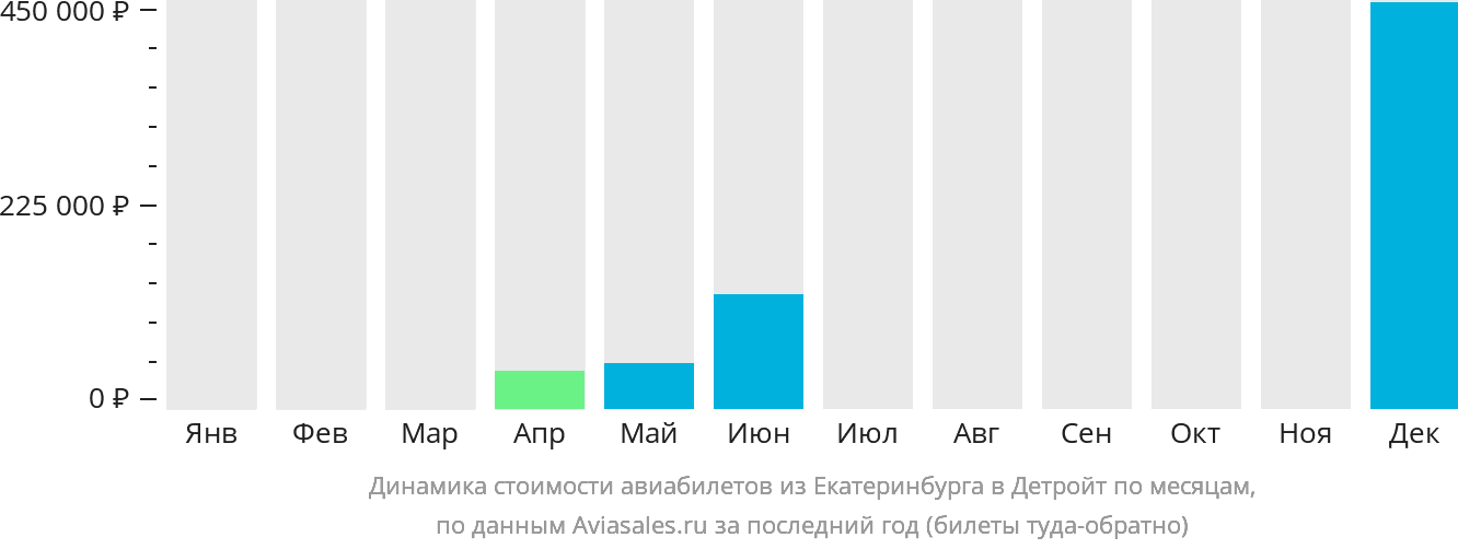 Динамика стоимости авиабилетов из Екатеринбурга в Детройт по месяцам