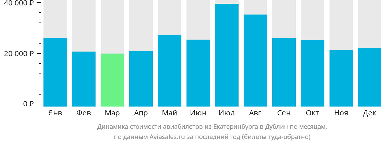 Динамика стоимости авиабилетов из Екатеринбурга в Дублин по месяцам