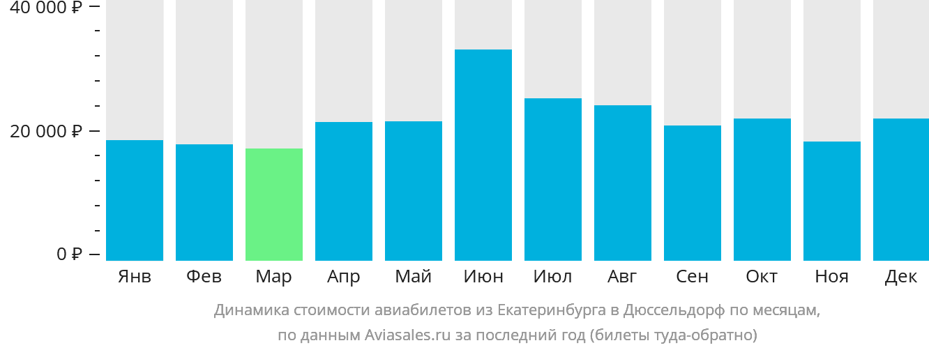 Динамика стоимости авиабилетов из Екатеринбурга в Дюссельдорф по месяцам