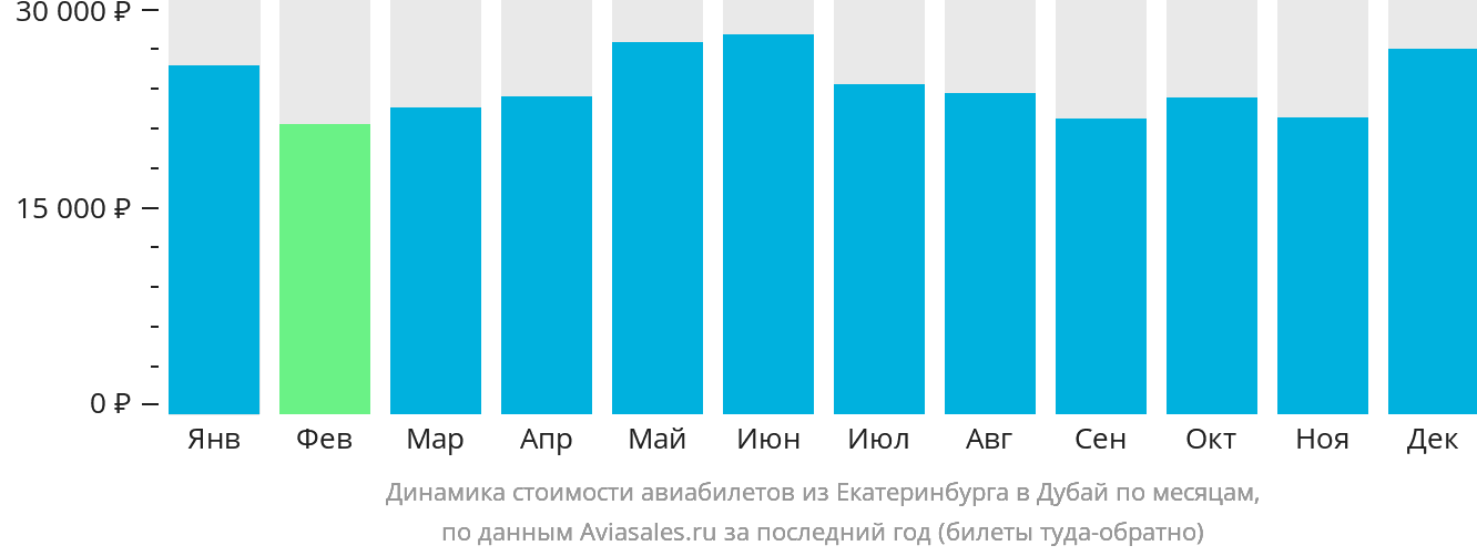 Динамика стоимости авиабилетов из Екатеринбурга в Дубай по месяцам