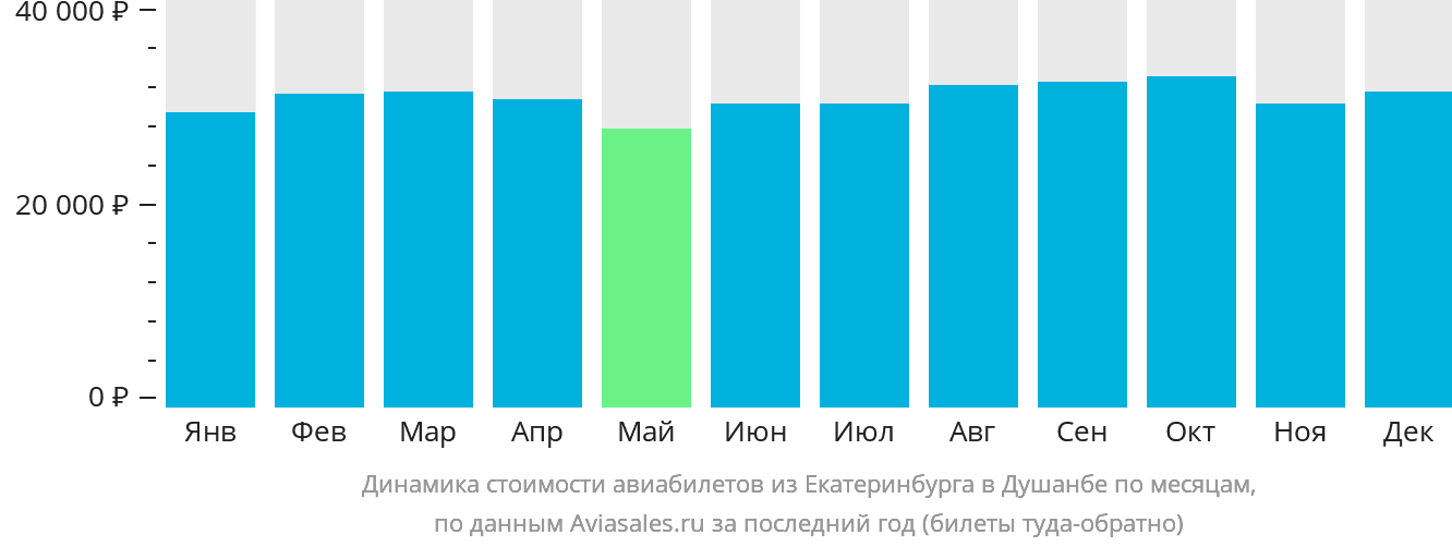 Динамика стоимости авиабилетов из Екатеринбурга в Душанбе по месяцам
