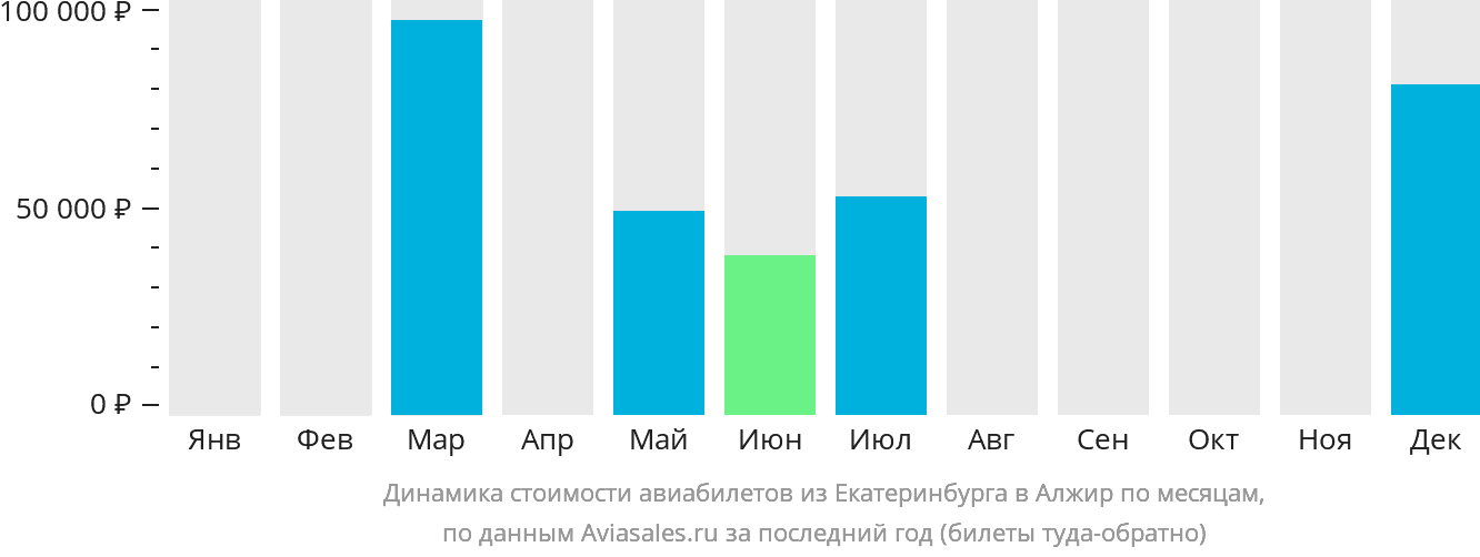 Динамика стоимости авиабилетов из Екатеринбурга в Алжир по месяцам