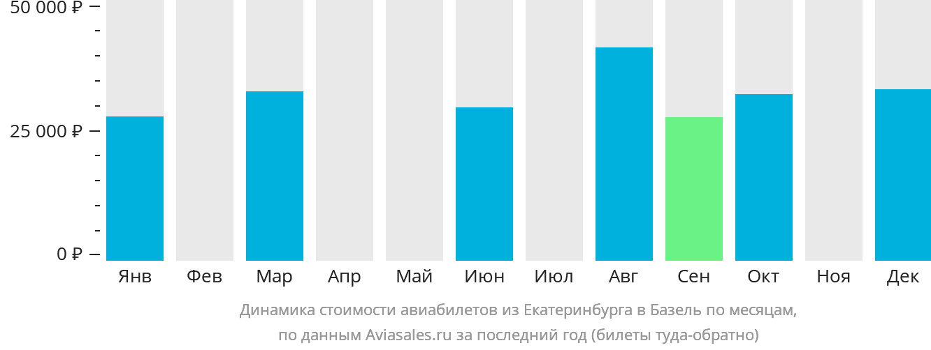 Динамика стоимости авиабилетов из Екатеринбурга в Базель по месяцам