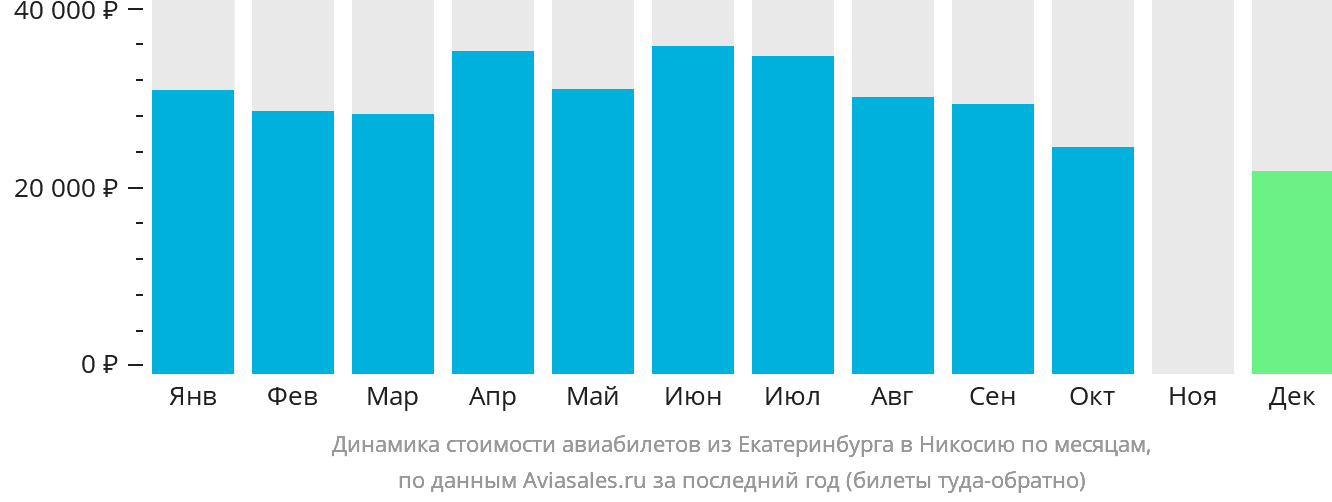 Динамика стоимости авиабилетов из Екатеринбурга в Эрджан по месяцам