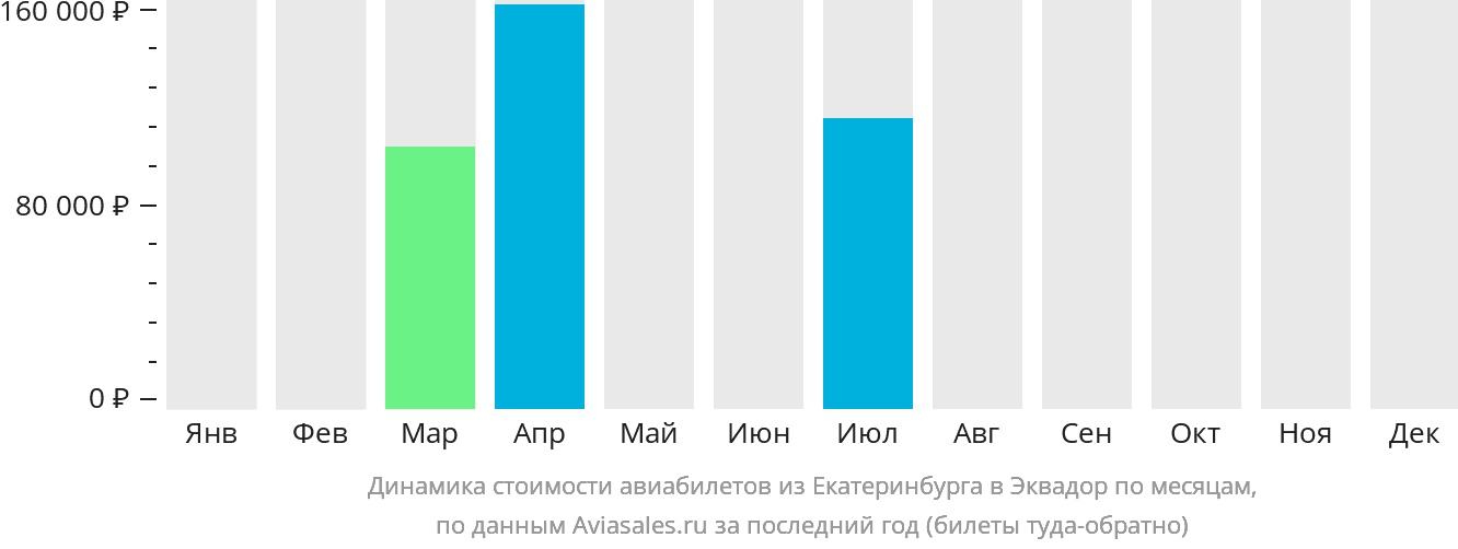 Динамика стоимости авиабилетов из Екатеринбурга в Эквадор по месяцам