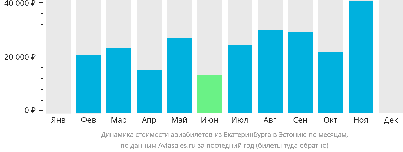 Динамика стоимости авиабилетов из Екатеринбурга в Эстонию по месяцам