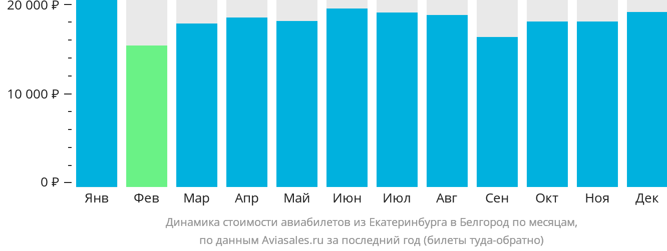 Динамика стоимости авиабилетов из Екатеринбурга в Белгород по месяцам