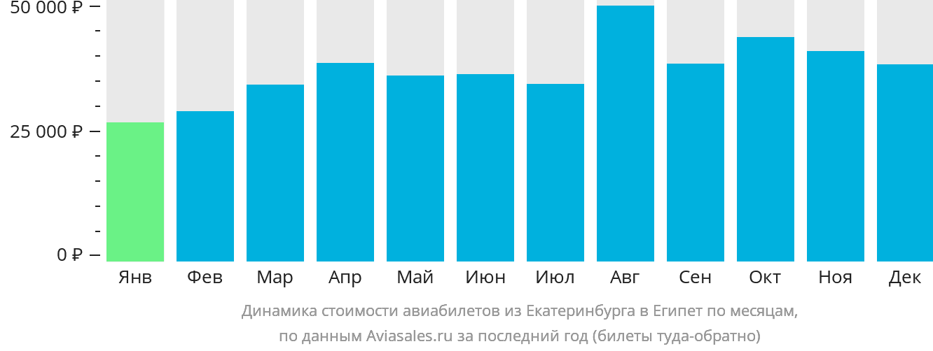 Динамика стоимости авиабилетов из Екатеринбурга в Египет по месяцам