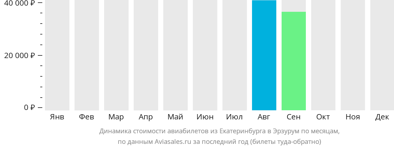 Динамика стоимости авиабилетов из Екатеринбурга в Эрзурум по месяцам