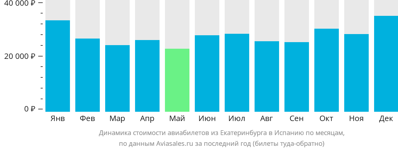 Динамика стоимости авиабилетов из Екатеринбурга в Испанию по месяцам
