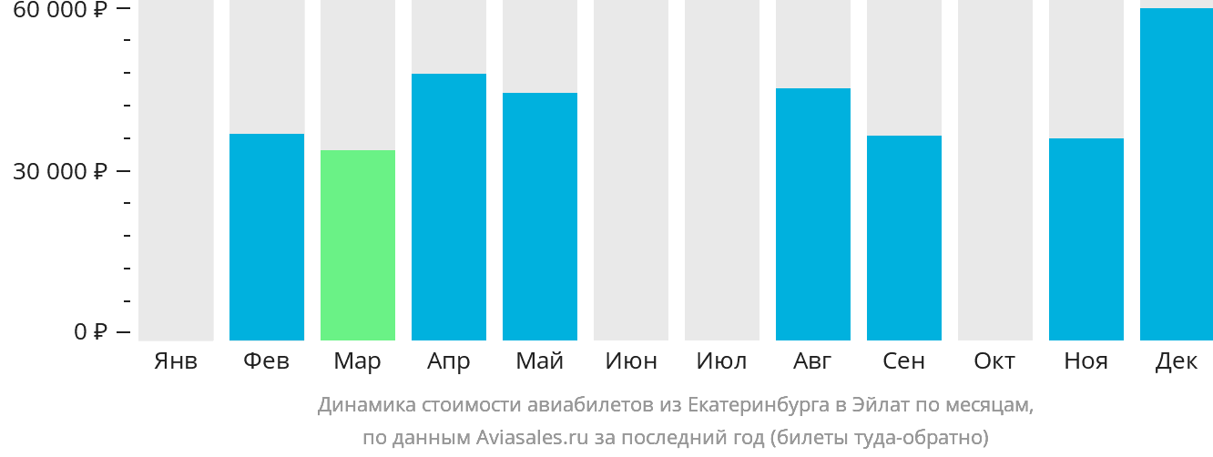 Динамика стоимости авиабилетов из Екатеринбурга в Эйлат по месяцам