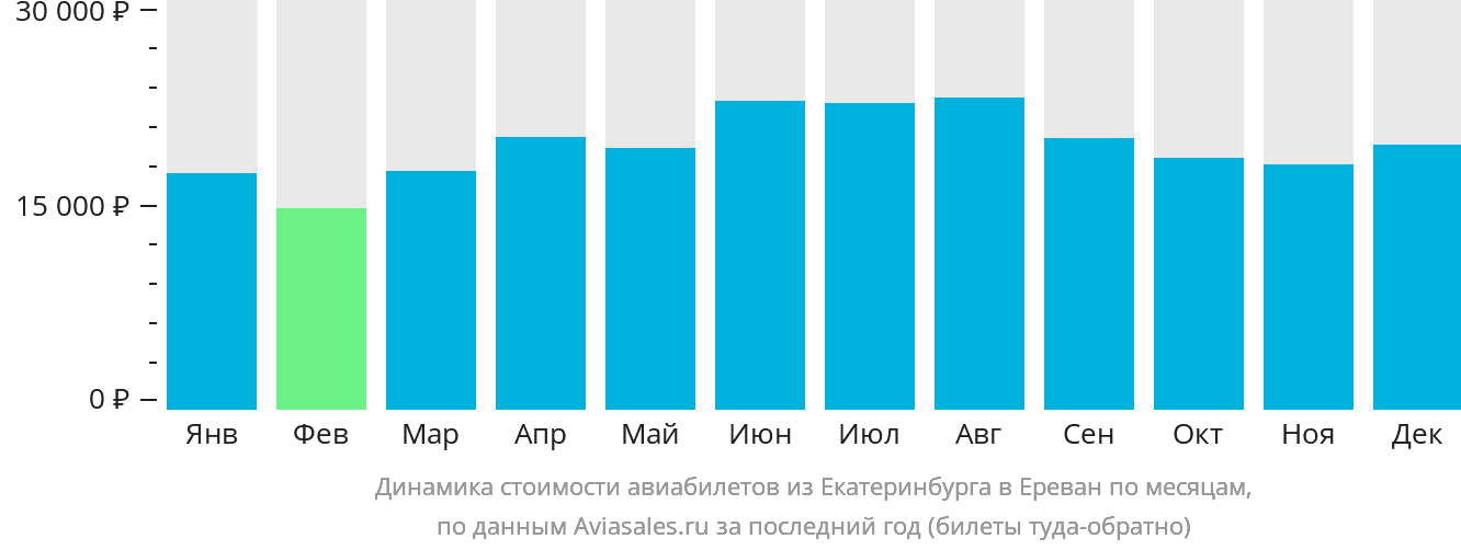 Динамика стоимости авиабилетов из Екатеринбурга в Ереван по месяцам