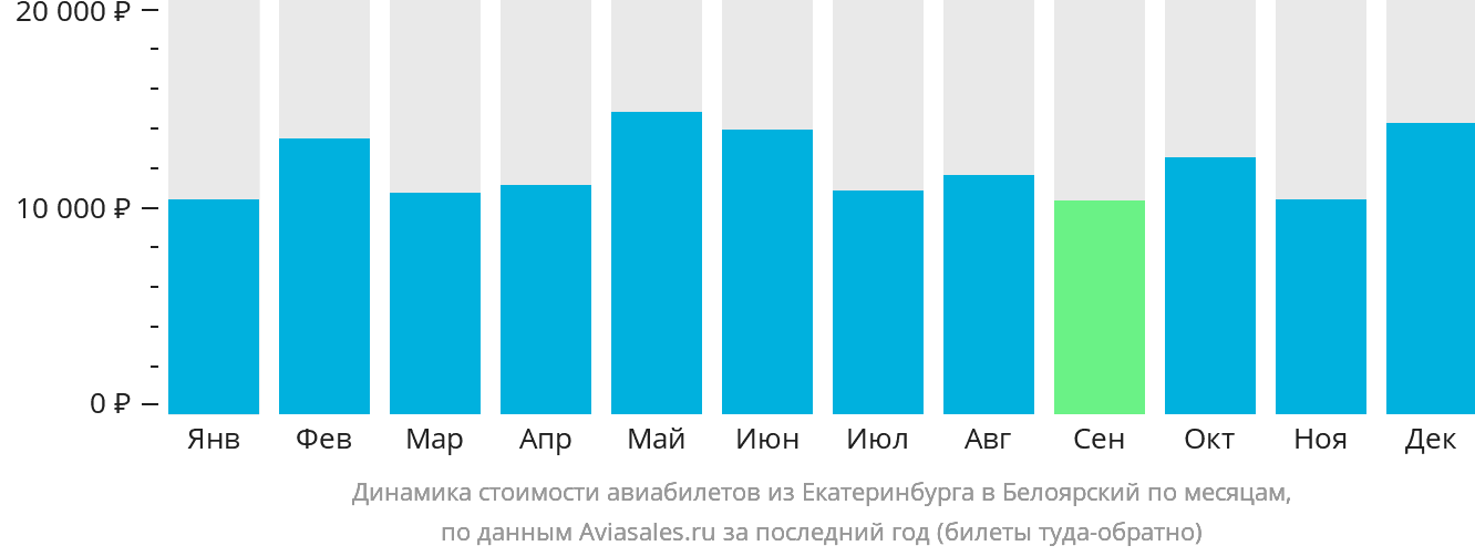 Динамика стоимости авиабилетов из Екатеринбурга в Белоярский по месяцам