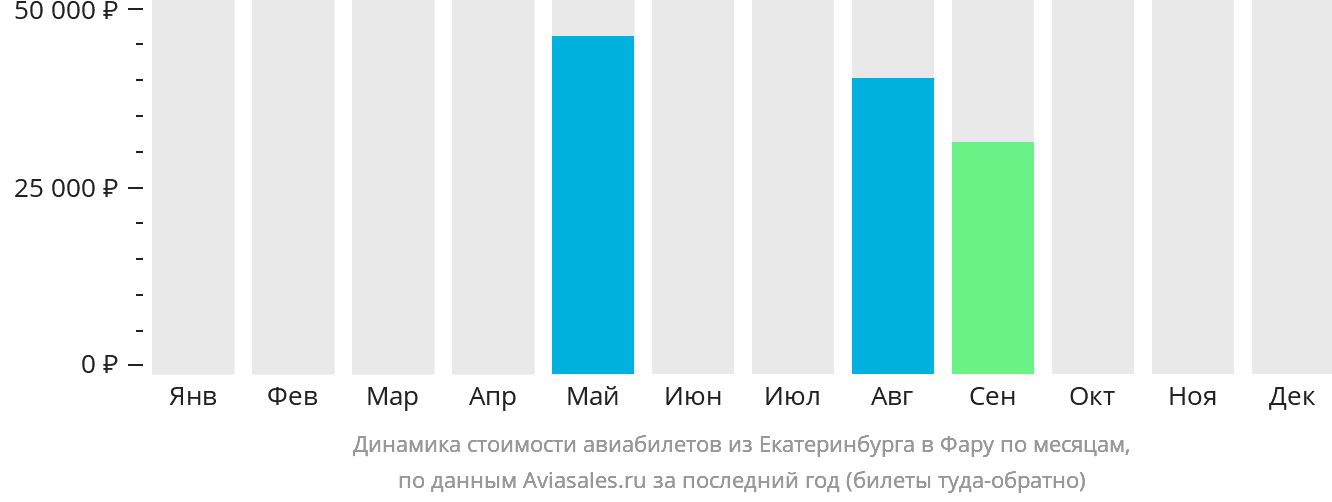Динамика стоимости авиабилетов из Екатеринбурга в Фару по месяцам