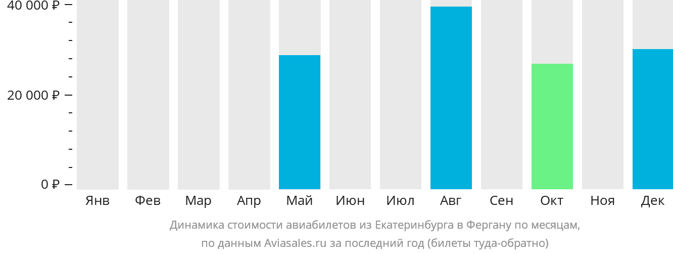 Динамика стоимости авиабилетов из Екатеринбурга в Фергану по месяцам