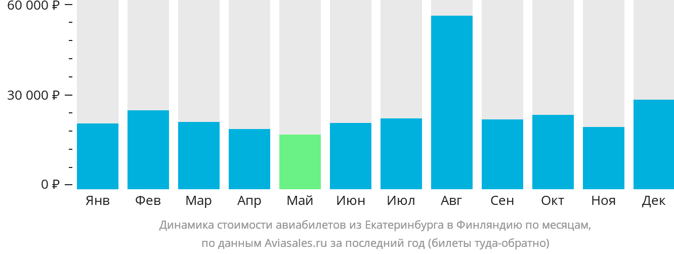 Динамика стоимости авиабилетов из Екатеринбурга в Финляндию по месяцам