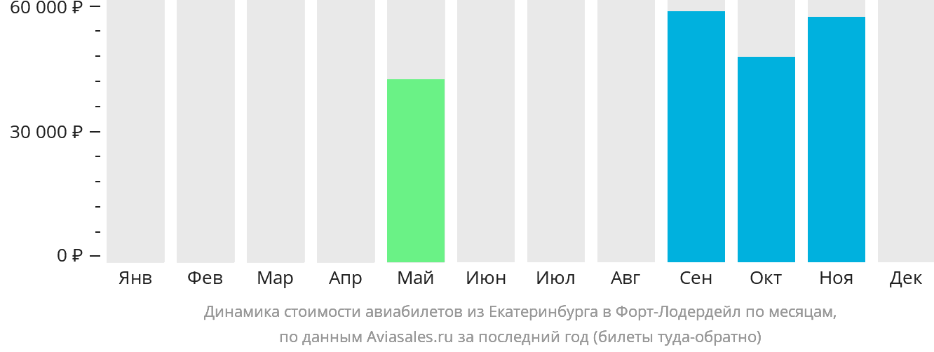 Динамика стоимости авиабилетов из Екатеринбурга в Форт-Лодердейл по месяцам
