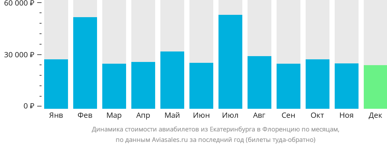 Динамика стоимости авиабилетов из Екатеринбурга в Флоренцию по месяцам