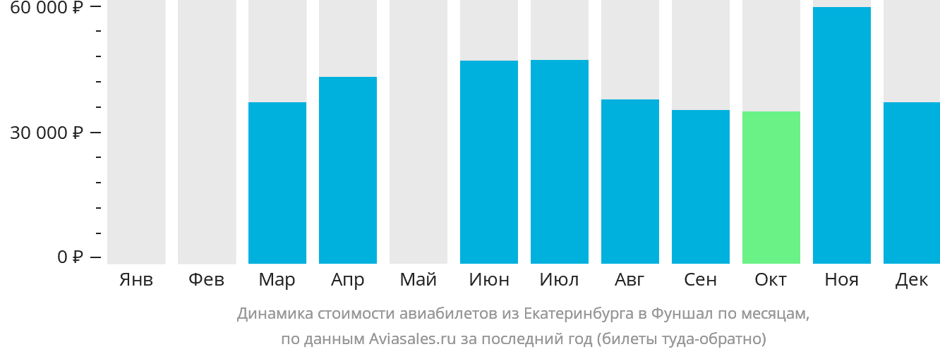 Динамика стоимости авиабилетов из Екатеринбурга в Фуншал (Мадейра) по месяцам