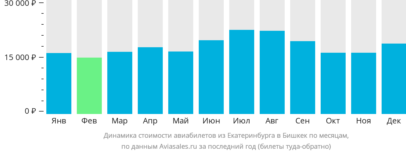 Динамика стоимости авиабилетов из Екатеринбурга в Бишкек по месяцам