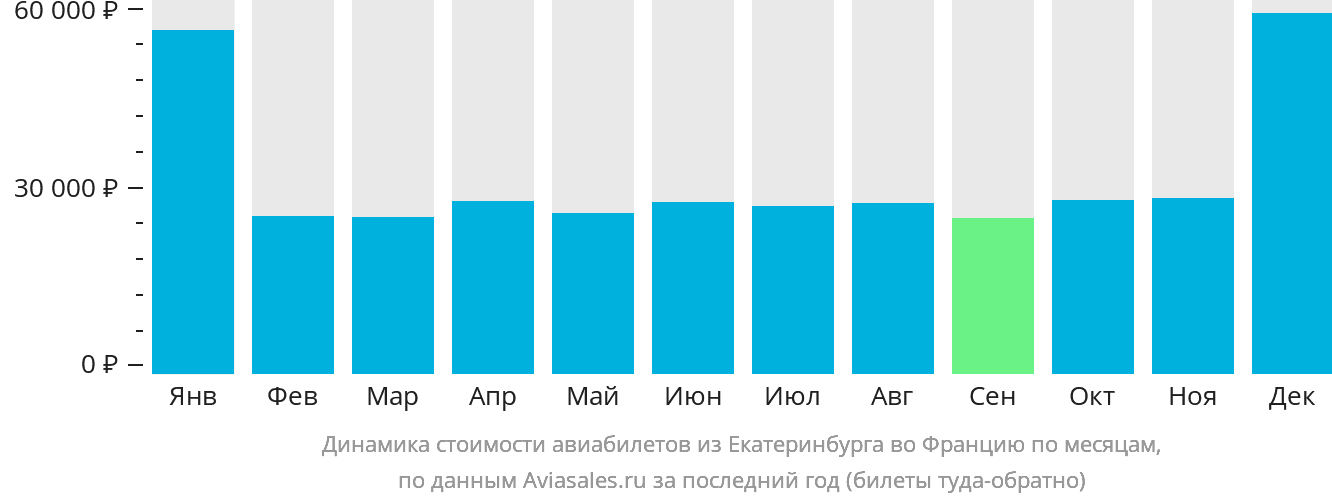 Динамика стоимости авиабилетов из Екатеринбурга во Францию по месяцам