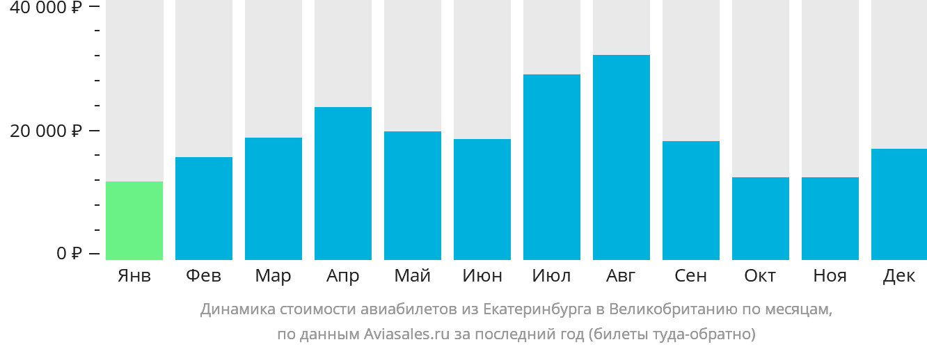Динамика стоимости авиабилетов из Екатеринбурга в Великобританию по месяцам