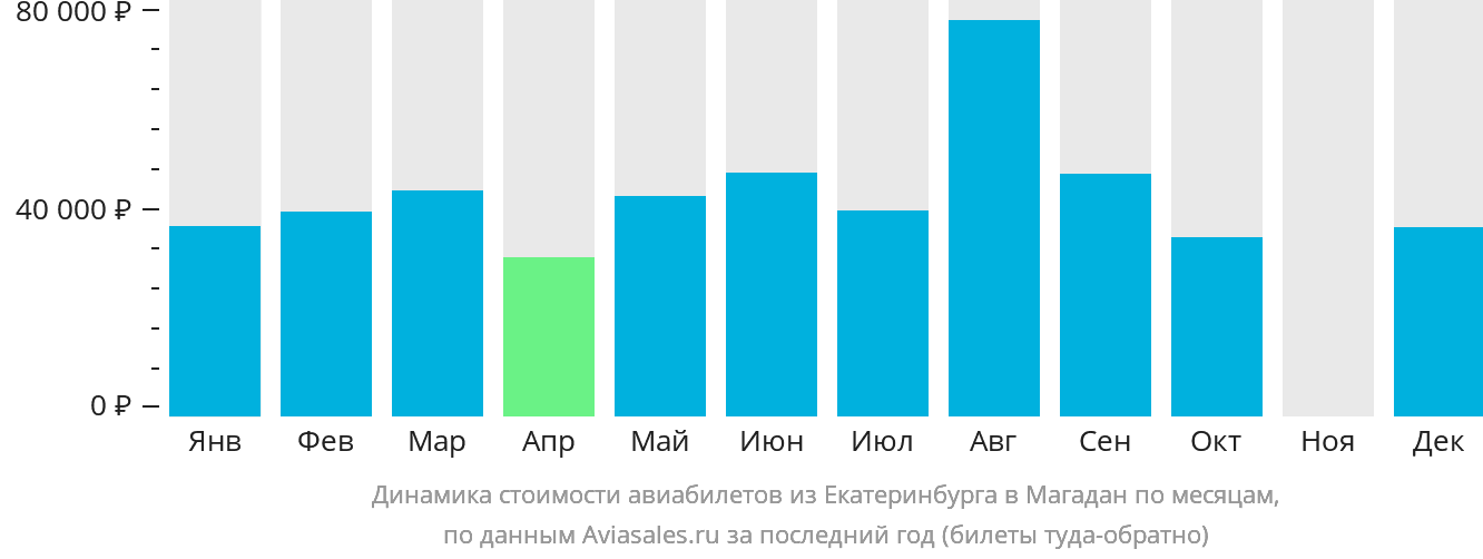 Динамика стоимости авиабилетов из Екатеринбурга в Магадан по месяцам
