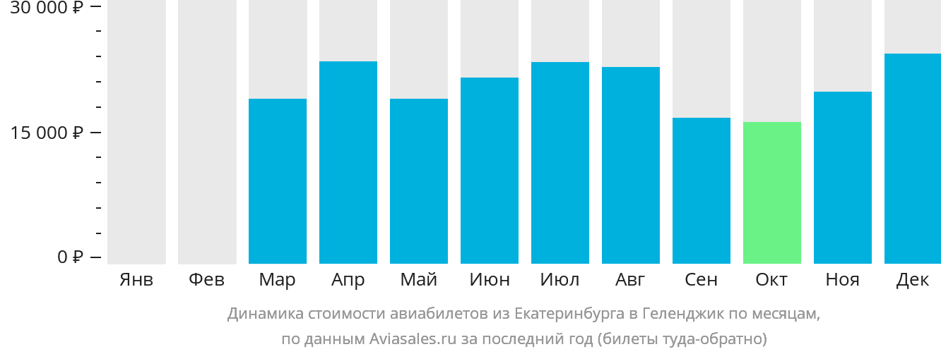 Динамика стоимости авиабилетов из Екатеринбурга в Геленджик по месяцам