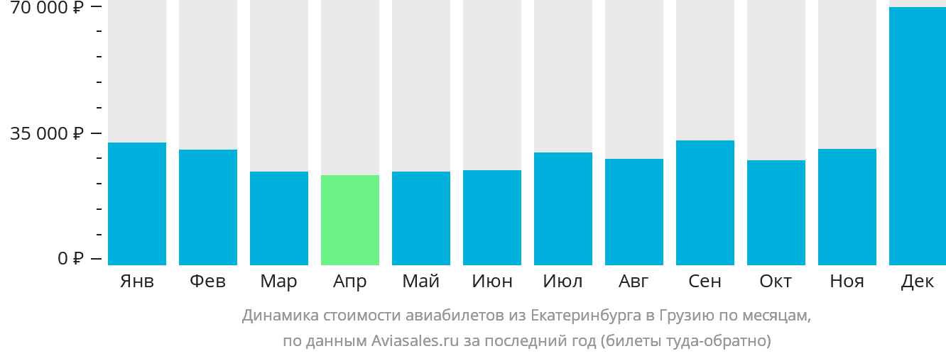 Динамика стоимости авиабилетов из Екатеринбурга в Грузию по месяцам