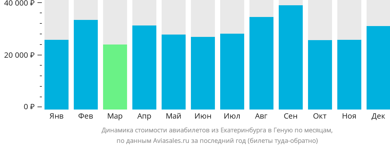Динамика стоимости авиабилетов из Екатеринбурга в Геную по месяцам