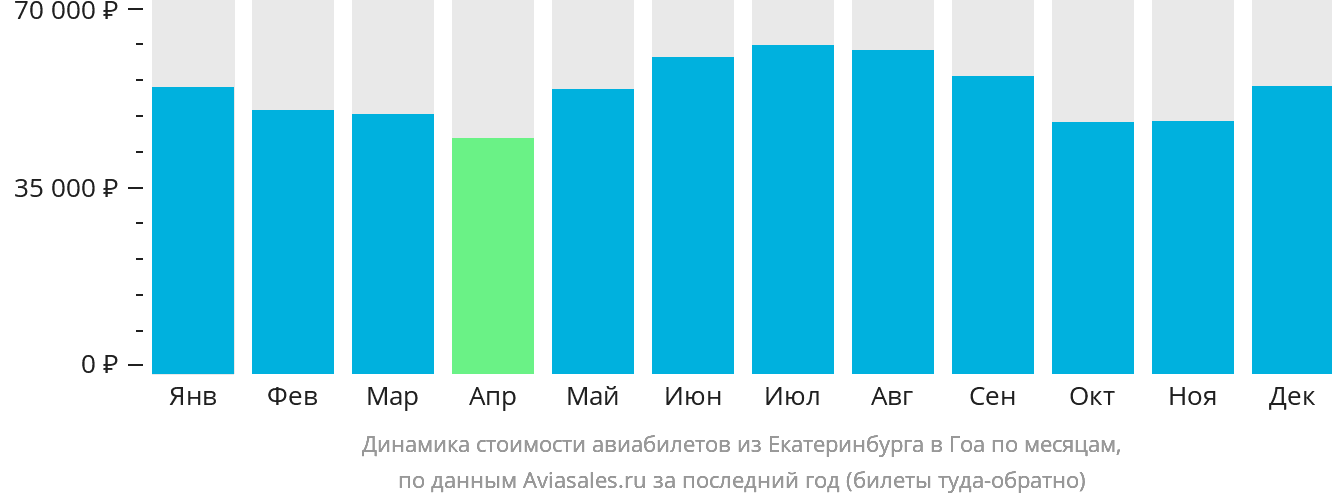 Динамика стоимости авиабилетов из Екатеринбурга в Гоа по месяцам