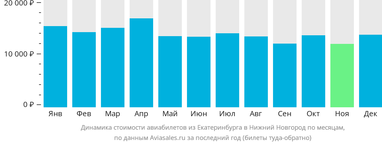 Динамика стоимости авиабилетов из Екатеринбурга в Нижний Новгород по месяцам