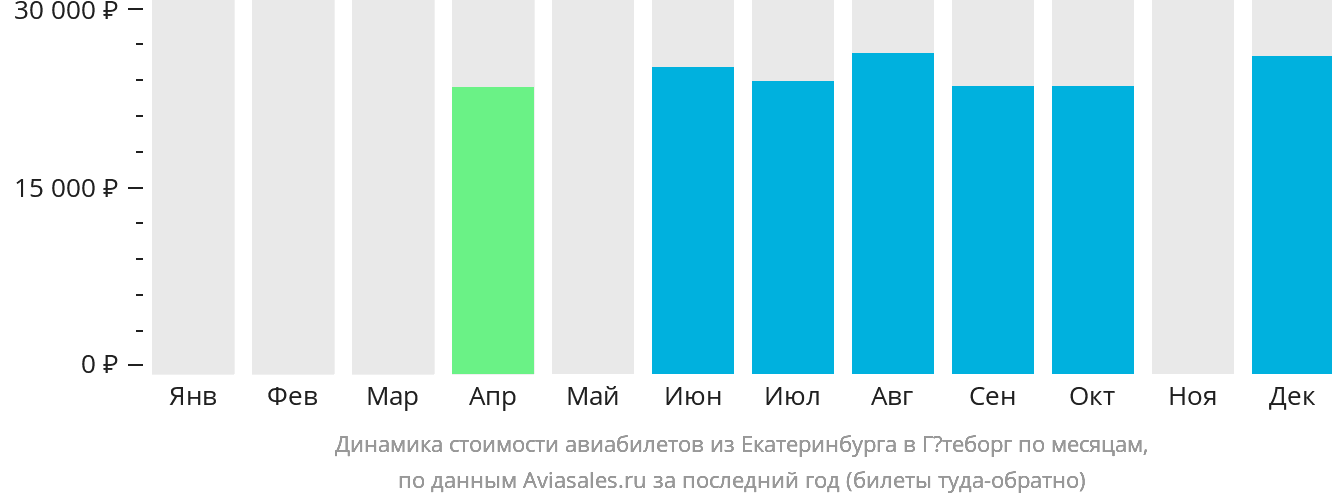 Динамика стоимости авиабилетов из Екатеринбурга в Гётеборг по месяцам