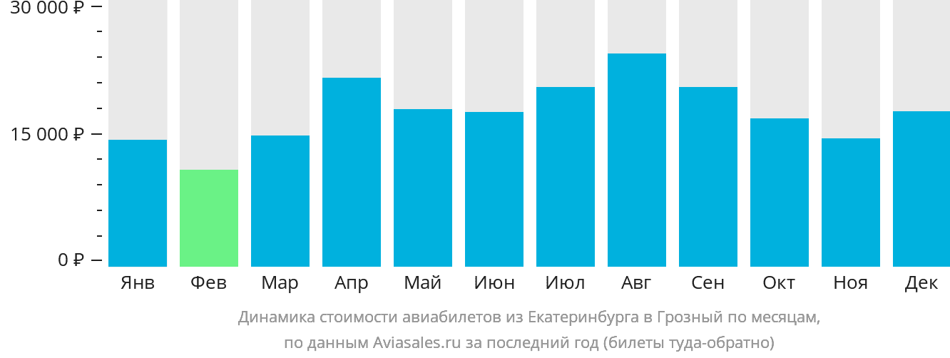 Динамика стоимости авиабилетов из Екатеринбурга в Грозный по месяцам