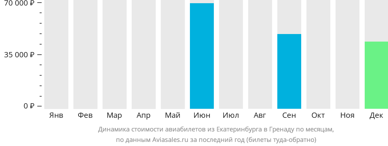 Динамика стоимости авиабилетов из Екатеринбурга в Гранаду по месяцам