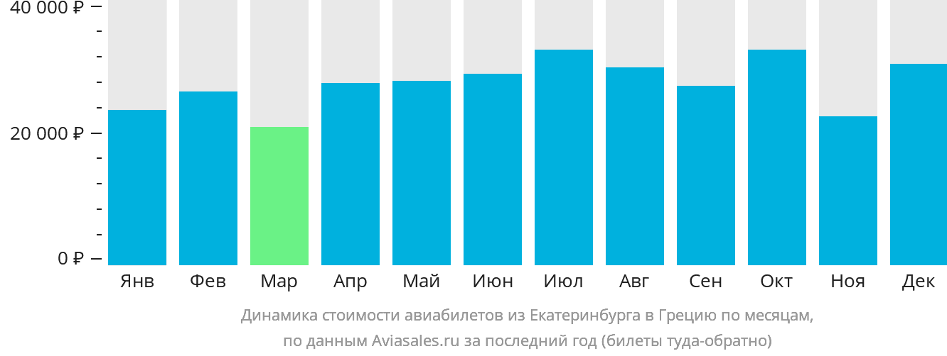 Динамика стоимости авиабилетов из Екатеринбурга в Грецию по месяцам