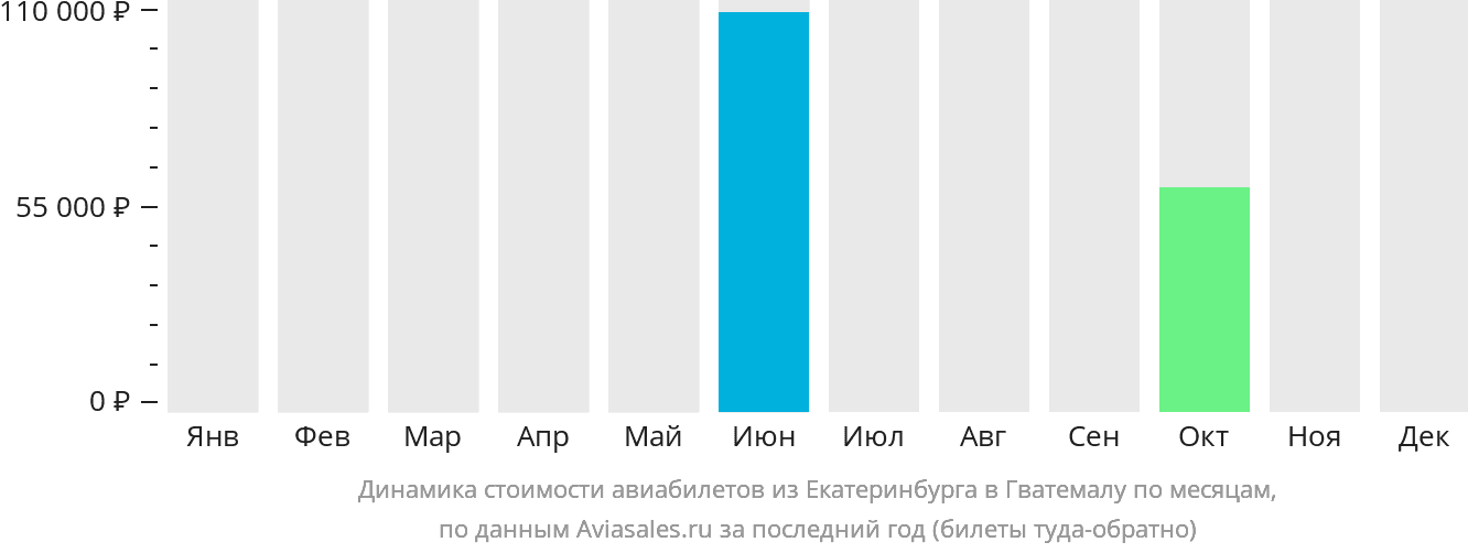 Динамика стоимости авиабилетов из Екатеринбурга в Гватемалу по месяцам