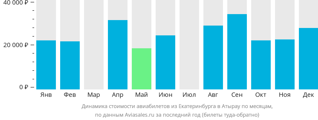 Динамика стоимости авиабилетов из Екатеринбурга в Атырау по месяцам