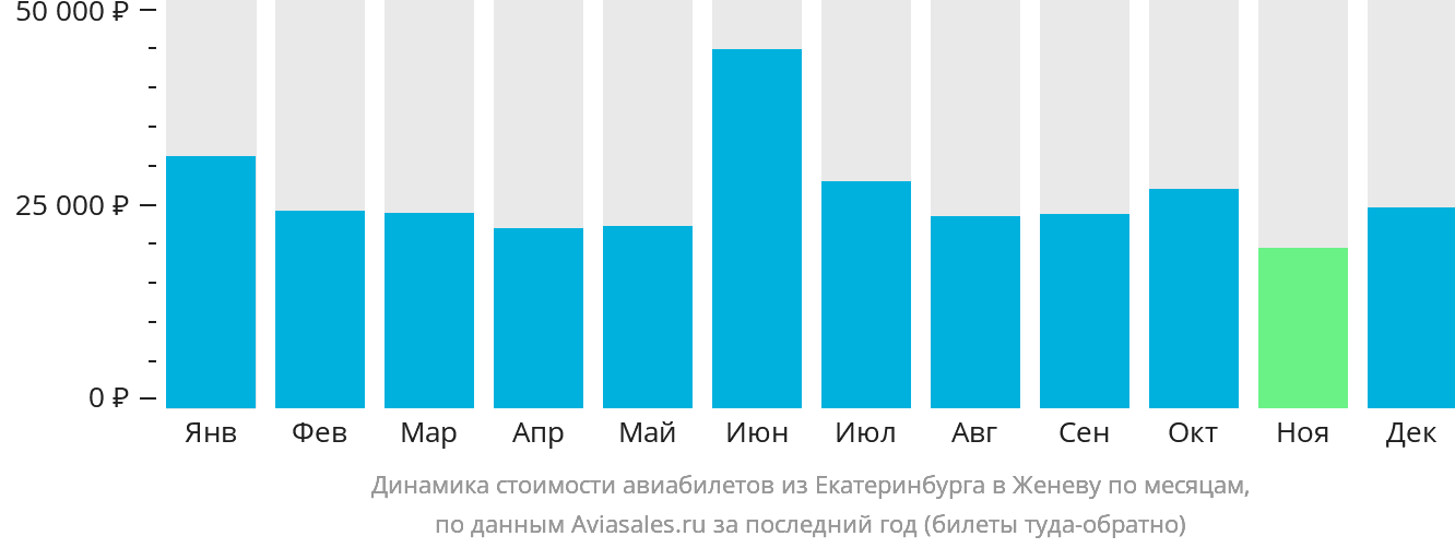 Динамика стоимости авиабилетов из Екатеринбурга в Женеву по месяцам