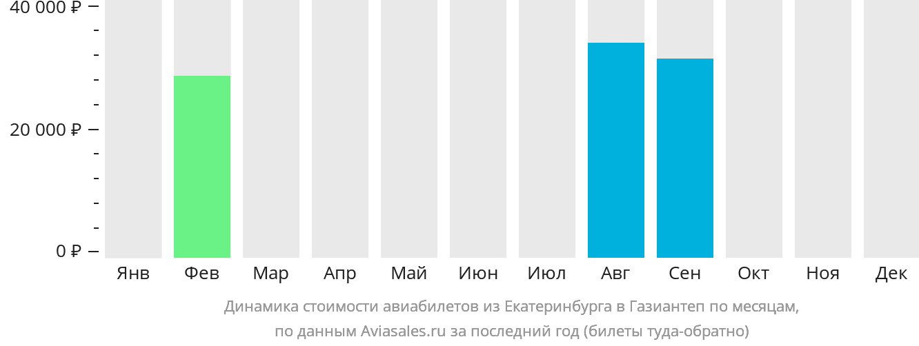 Динамика стоимости авиабилетов из Екатеринбурга в Газиантеп по месяцам