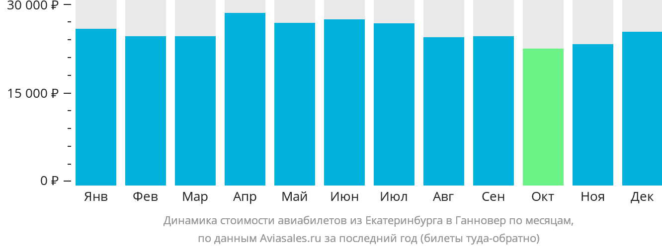 Динамика стоимости авиабилетов из Екатеринбурга в Ганновер по месяцам