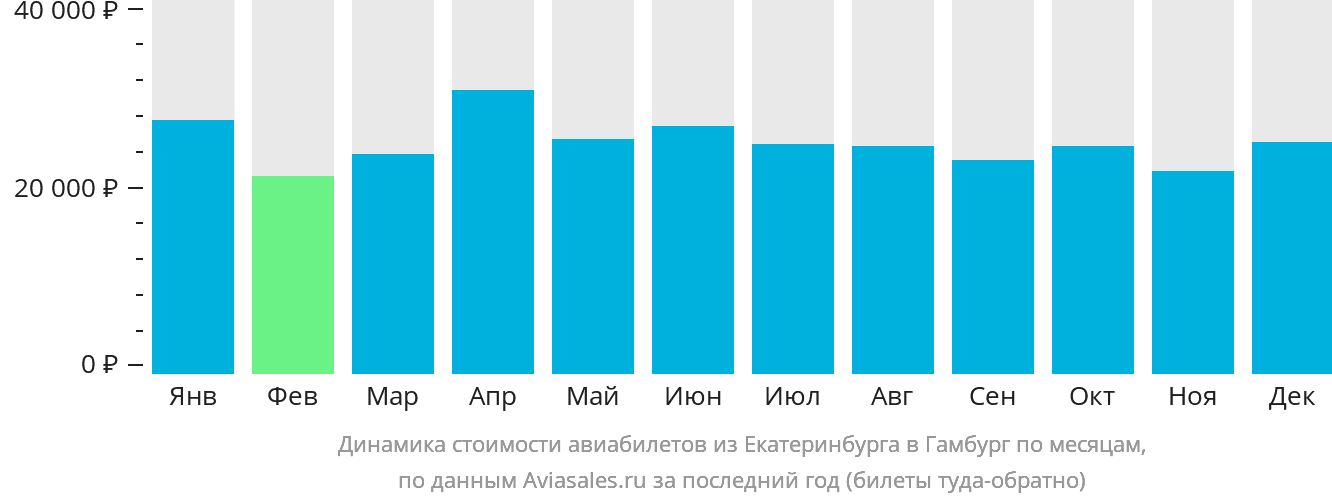 Динамика стоимости авиабилетов из Екатеринбурга в Гамбург по месяцам