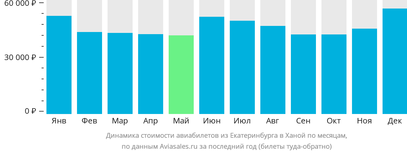 Динамика стоимости авиабилетов из Екатеринбурга в Ханой по месяцам