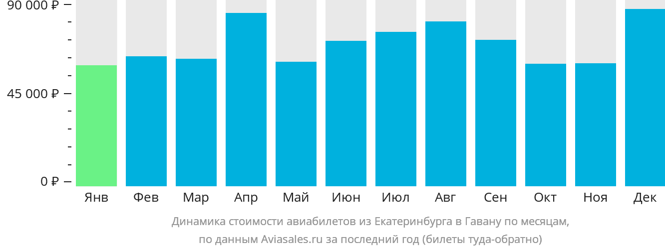 Динамика стоимости авиабилетов из Екатеринбурга в Гавану по месяцам