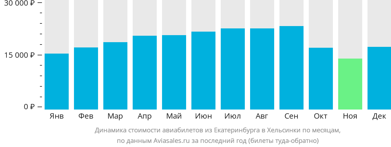 Динамика стоимости авиабилетов из Екатеринбурга в Хельсинки по месяцам