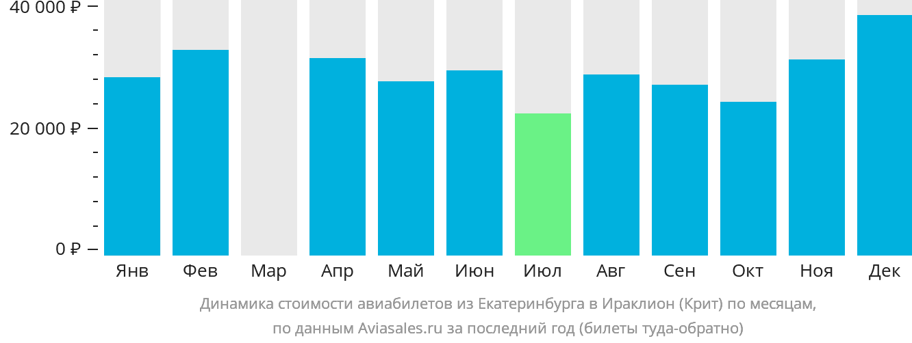 Динамика стоимости авиабилетов из Екатеринбурга в Ираклион по месяцам