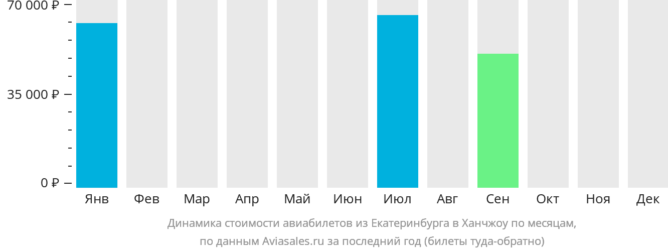 Динамика стоимости авиабилетов из Екатеринбурга в Ханчжоу по месяцам