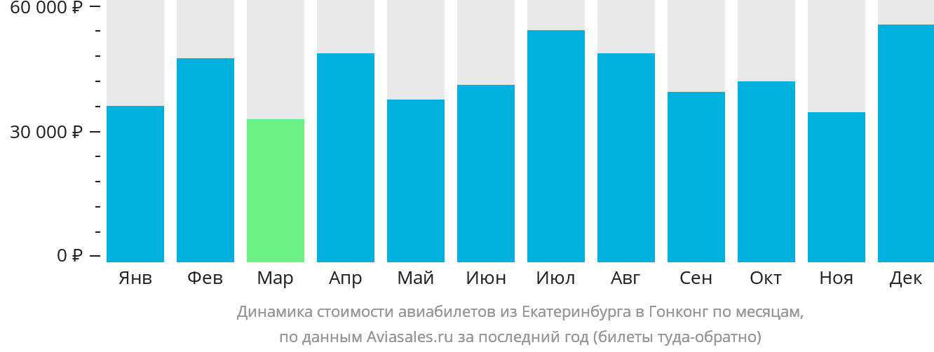 Динамика стоимости авиабилетов из Екатеринбурга в Гонконг по месяцам