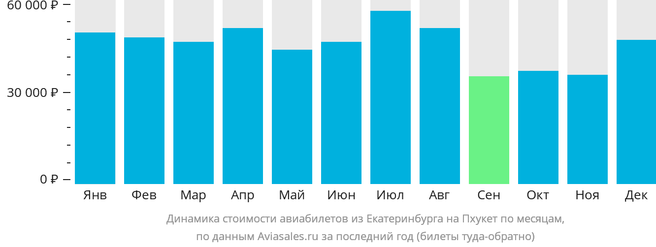 Динамика стоимости авиабилетов из Екатеринбурга на Пхукет по месяцам